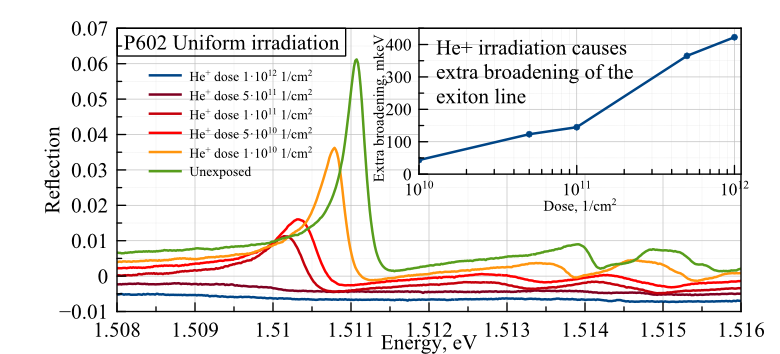 Extra broadening of the exciton line caused by He+ irradiation